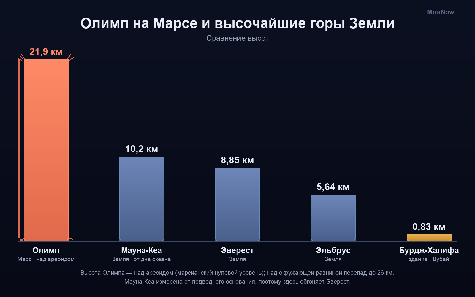 Столбчатое сравнение высот: Олимп на Марсе 21,9 км, Мауна-Кеа от дна океана 10,2 км, Эверест 8,85 км, Эльбрус 5,64 км, Бурдж-Халифа 0,83 км