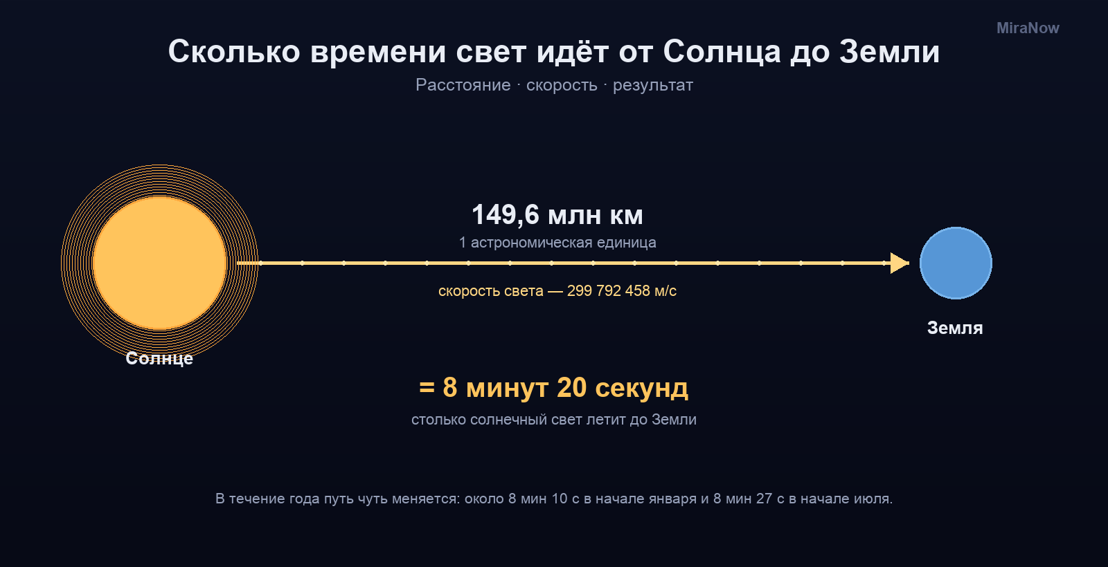 Схема пути солнечного света: от Солнца до Земли 149,6 млн км, при скорости света 299 792 458 м/с дорога занимает 8 минут 20 секунд
